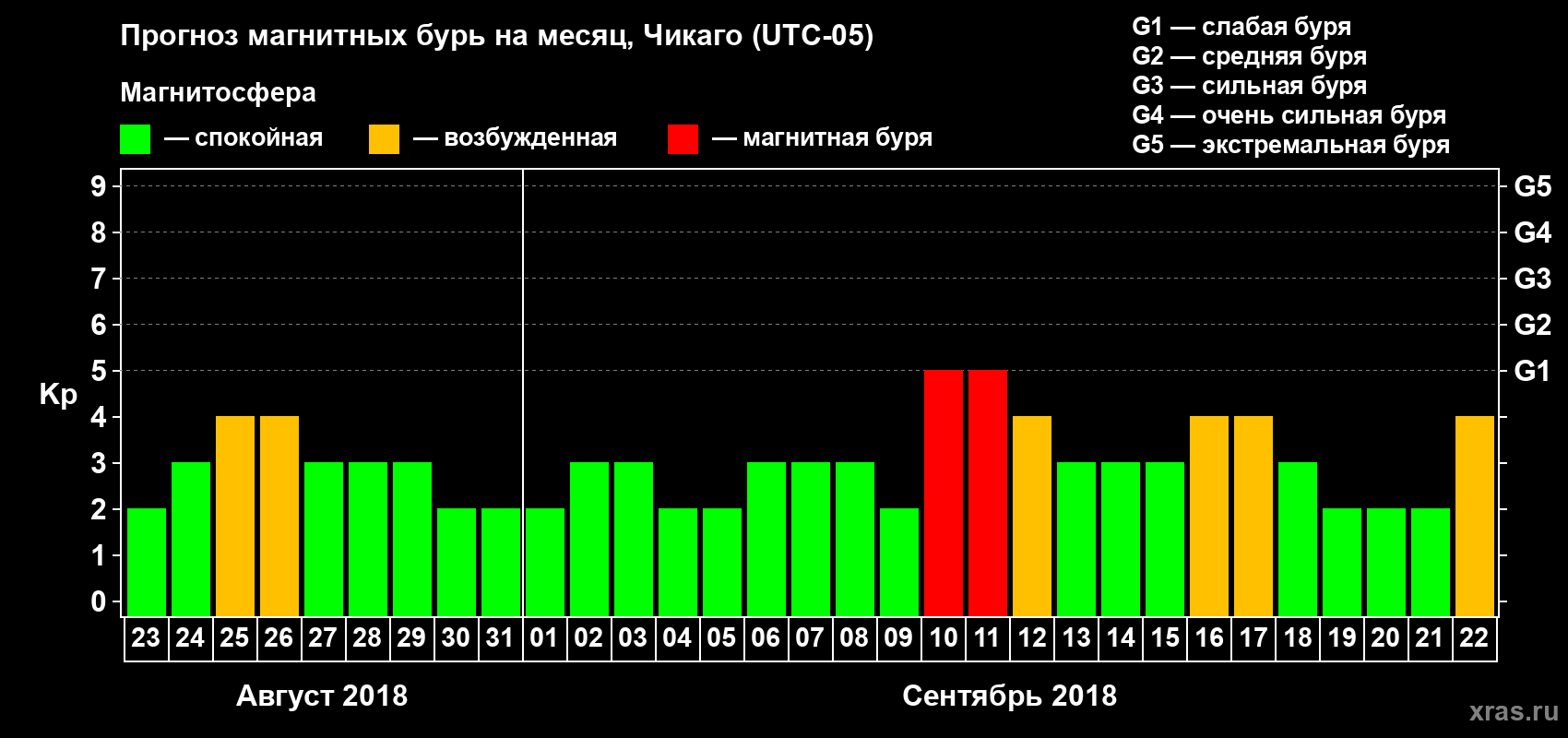 Прогноз максимального суточного геомагнитного индекса Kp на <b>1 месяц</b> (31 день) <b>с 23 августа по 22 сентября 2018 г</b>