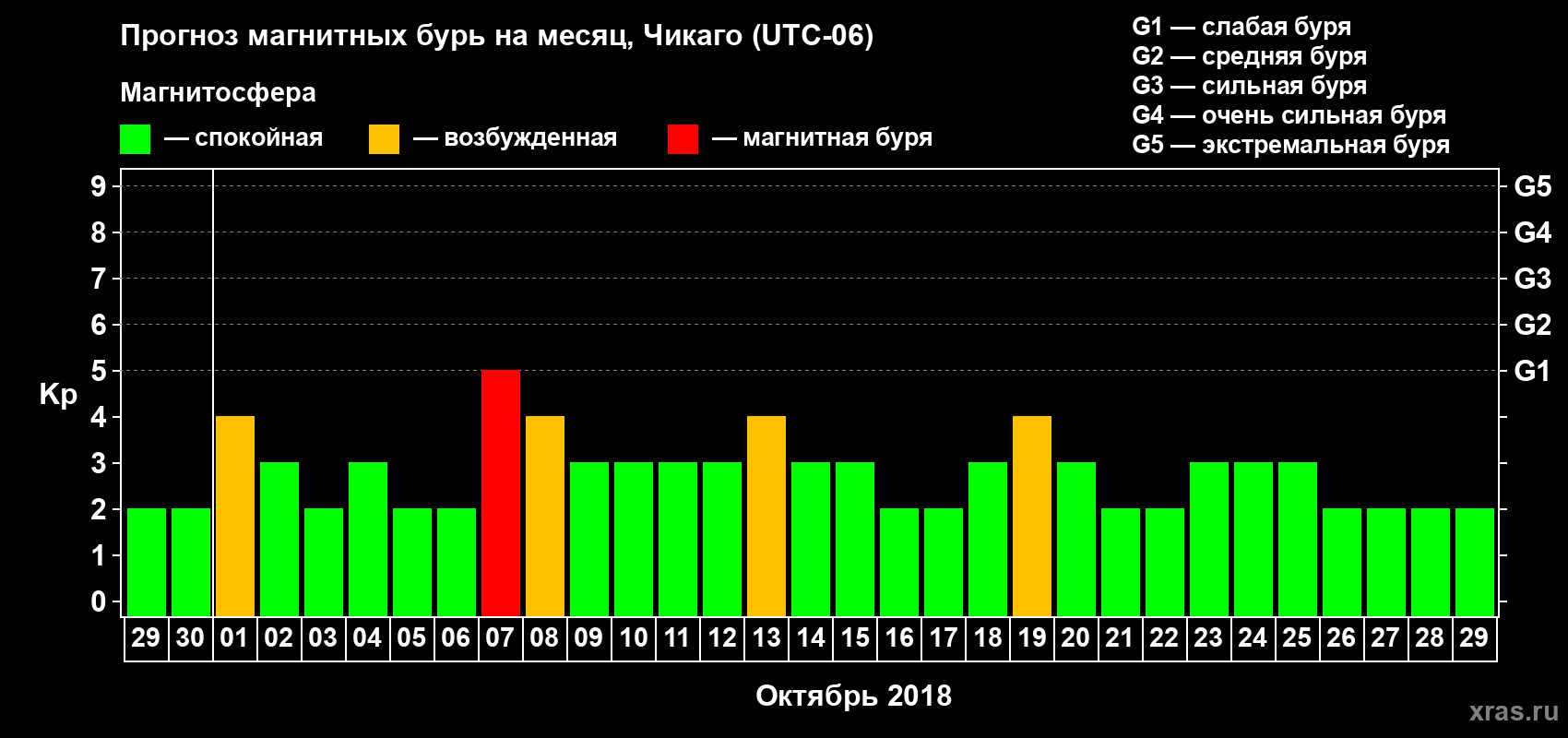 Прогноз максимального суточного геомагнитного индекса Kp на <b>1 месяц</b> (31 день) <b>с 29 сентября по 29 октября 2018 г</b>