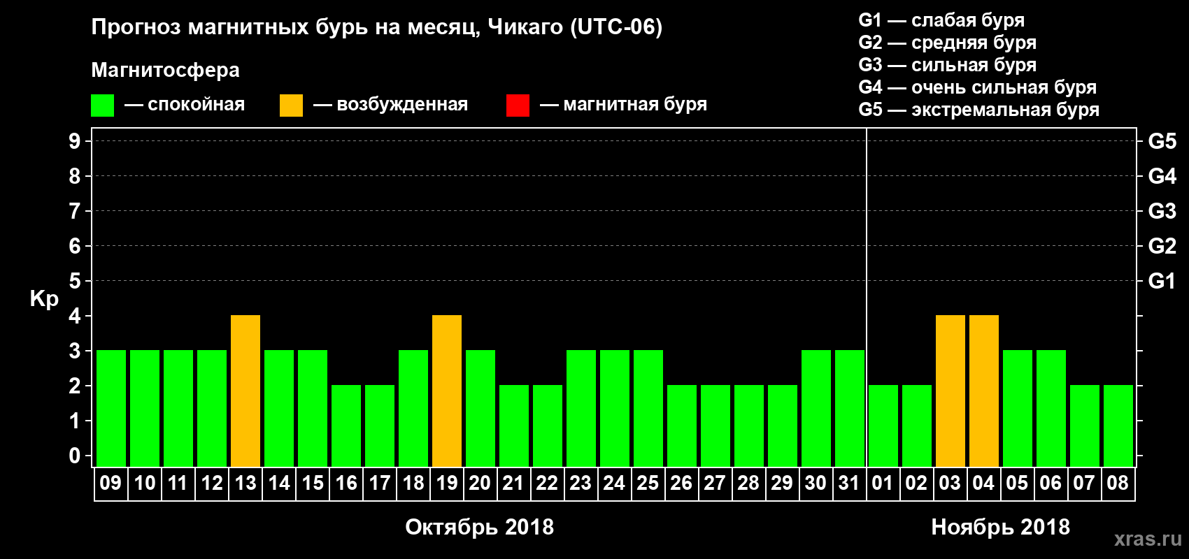 Прогноз максимального суточного геомагнитного индекса Kp на <b>1 месяц</b> (31 день) <b>с 09 октября по 08 ноября 2018 г</b>