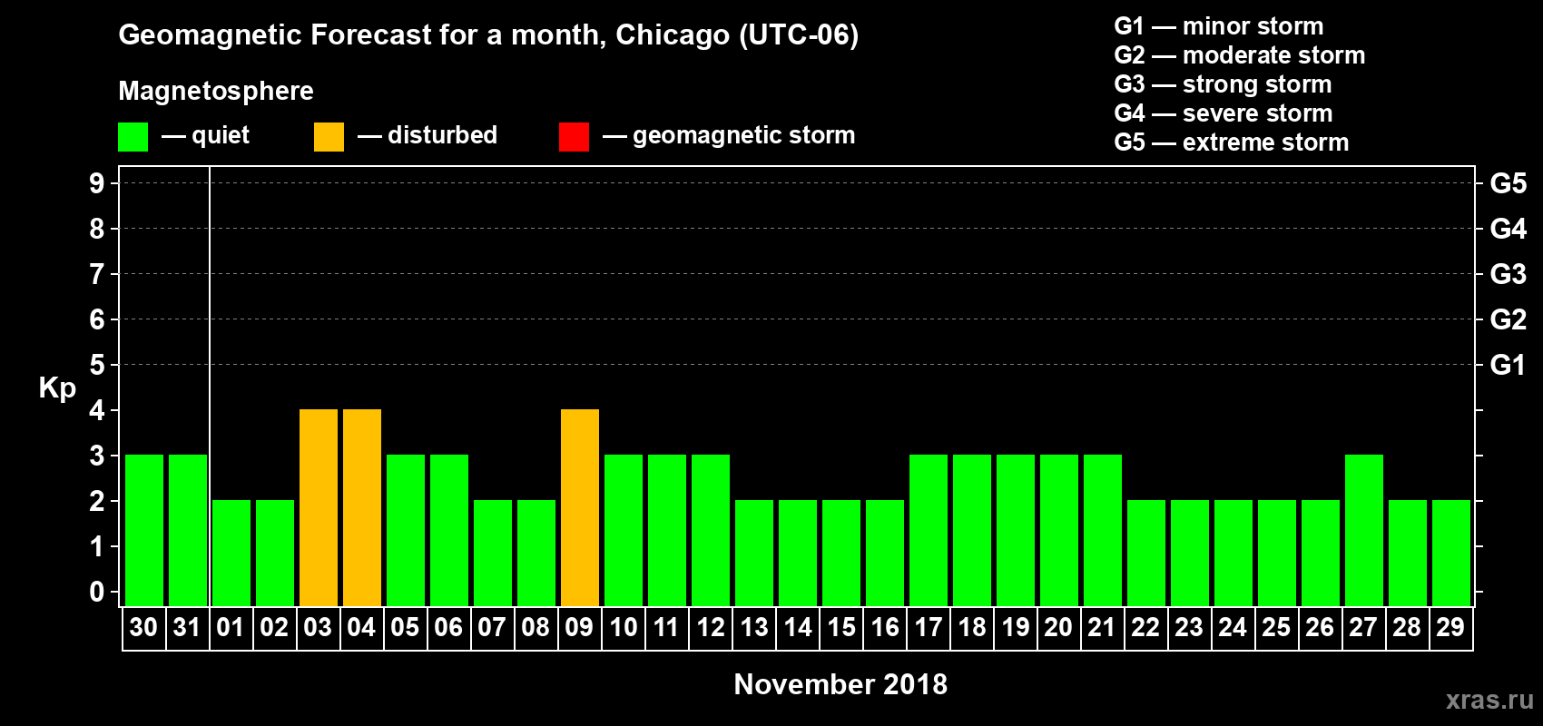 Forecast of the daily maximal value of geomagnetic index Kp for <b>1 month</b> (31 days) <b>from Oct 30, 2018 to Nov 29, 2018</b>
