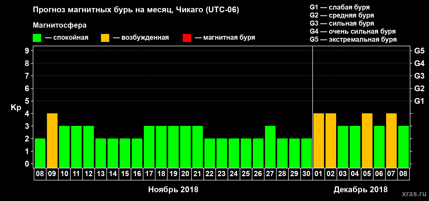 Прогноз максимального суточного геомагнитного индекса Kp на <b>1 месяц</b> (31 день) <b>с 08 ноября по 08 декабря 2018 г</b>