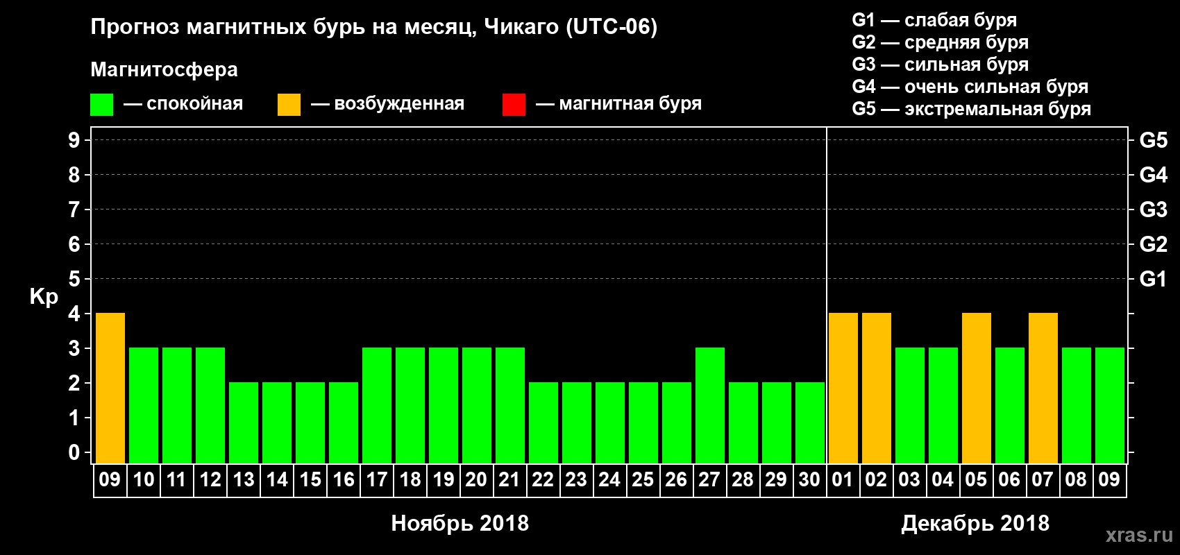 Прогноз максимального суточного геомагнитного индекса Kp на <b>1 месяц</b> (31 день) <b>с 09 ноября по 09 декабря 2018 г</b>