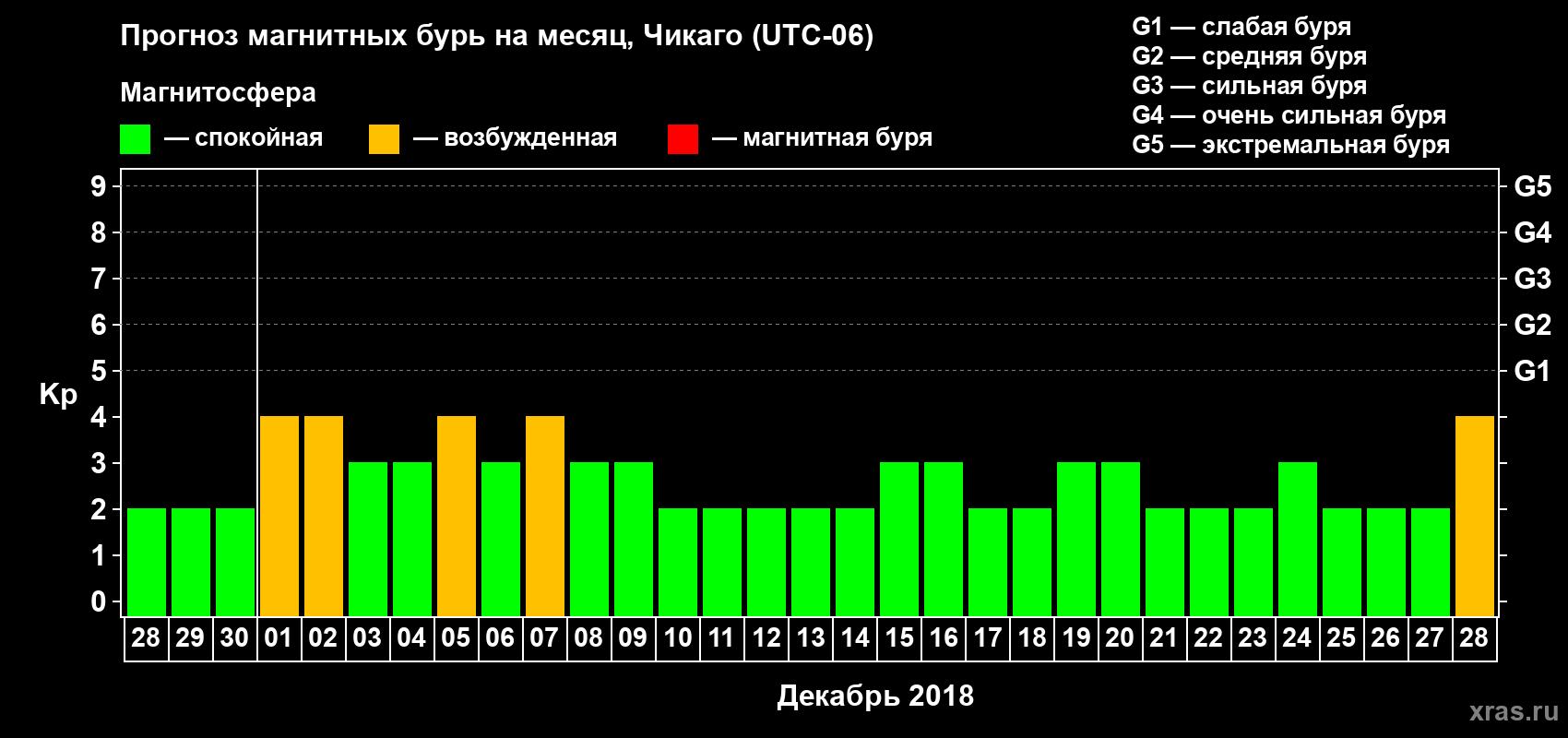 Прогноз максимального суточного геомагнитного индекса Kp на <b>1 месяц</b> (31 день) <b>с 28 ноября по 28 декабря 2018 г</b>
