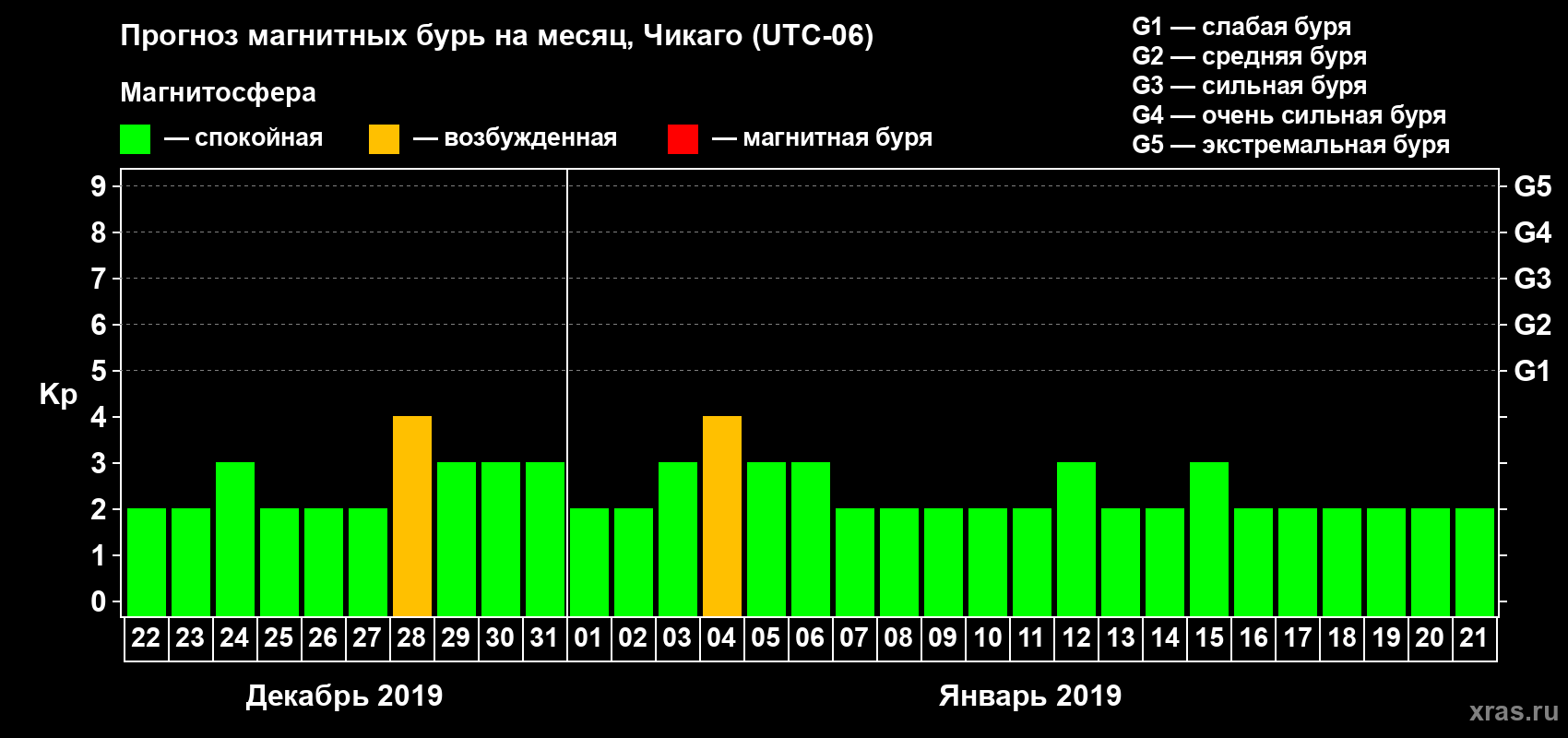 Прогноз максимального суточного геомагнитного индекса Kp на <b>1 месяц</b> (31 день) <b>с 22 декабря 2018 г по 21 января 2019 г</b>