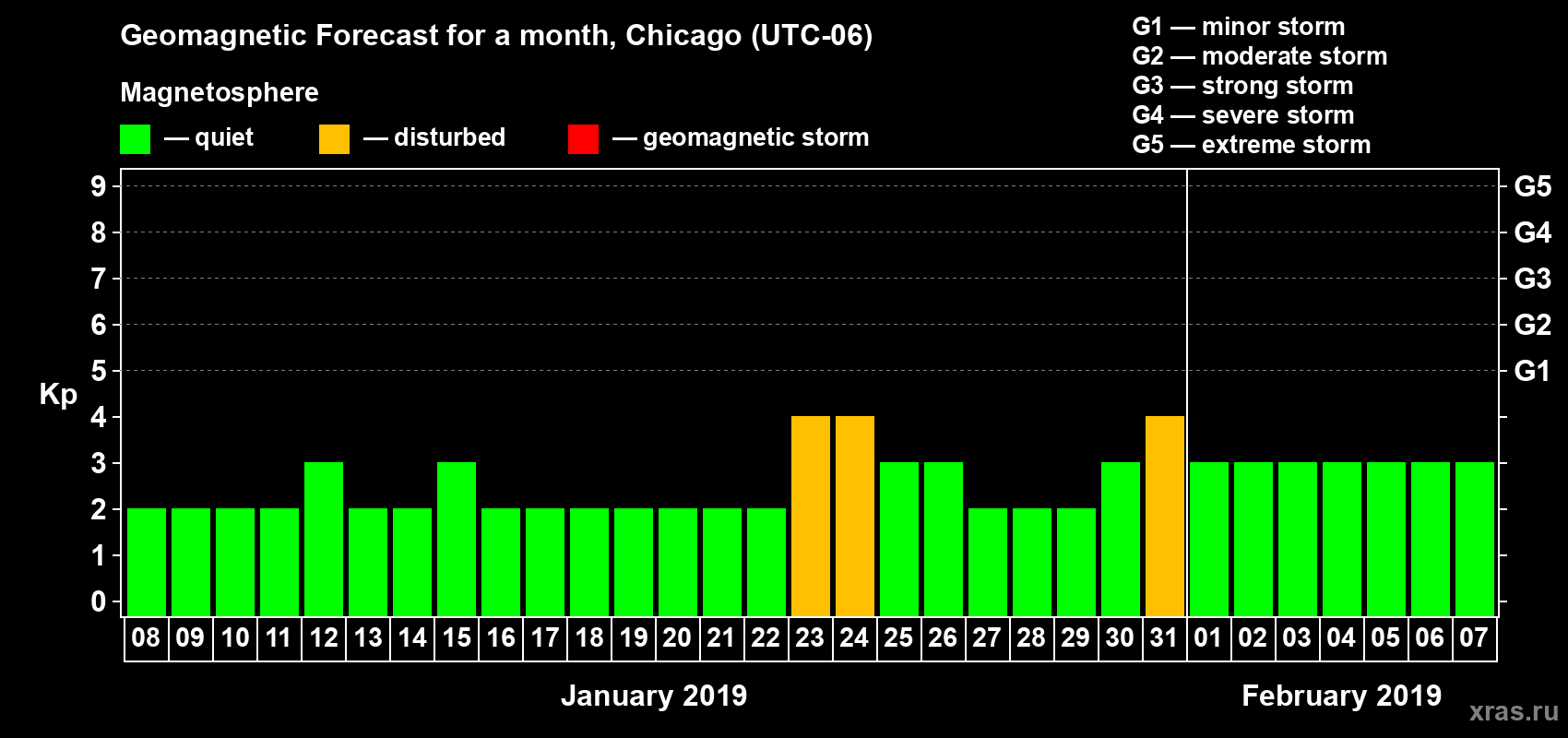 Forecast of the daily maximal value of geomagnetic index Kp for <b>1 month</b> (31 days) <b>from Jan 08, 2019 to Feb 07, 2019</b>
