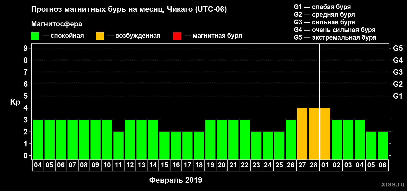 Прогноз максимального суточного геомагнитного индекса Kp на <b>1 месяц</b> (31 день) <b>с 04 февраля по 06 марта 2019 г</b>
