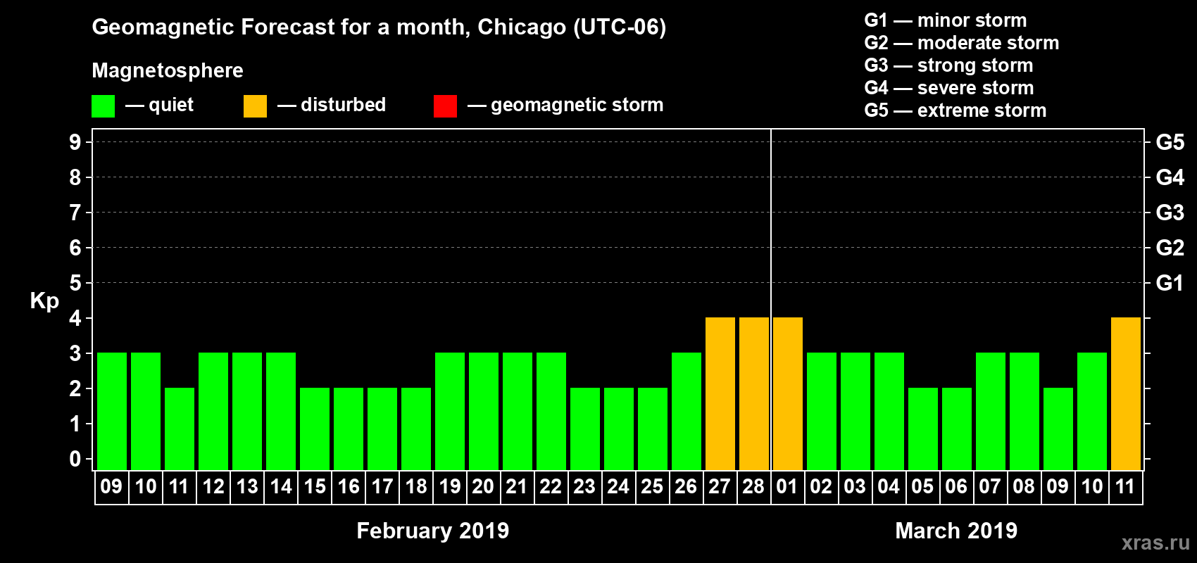 Forecast of the daily maximal value of geomagnetic index Kp for <b>1 month</b> (31 days) <b>from Feb 09, 2019 to Mar 11, 2019</b>