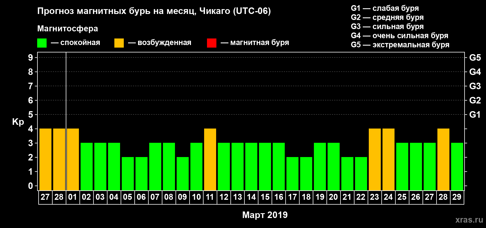 Прогноз максимального суточного геомагнитного индекса Kp на <b>1 месяц</b> (31 день) <b>с 27 февраля по 29 марта 2019 г</b>