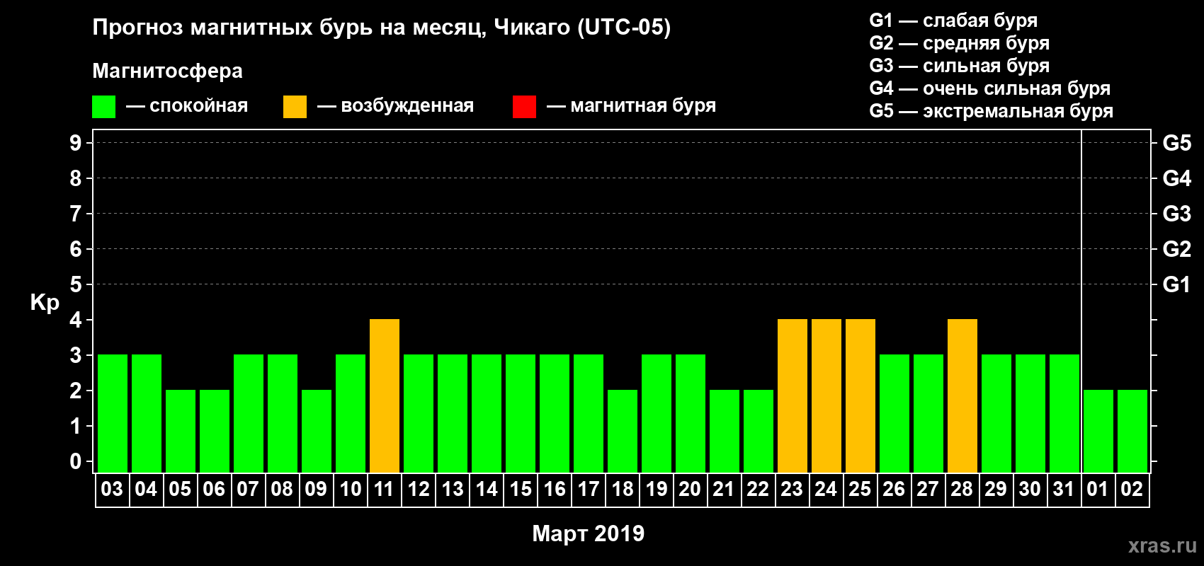 Прогноз максимального суточного геомагнитного индекса Kp на <b>1 месяц</b> (31 день) <b>с 03 марта по 02 апреля 2019 г</b>