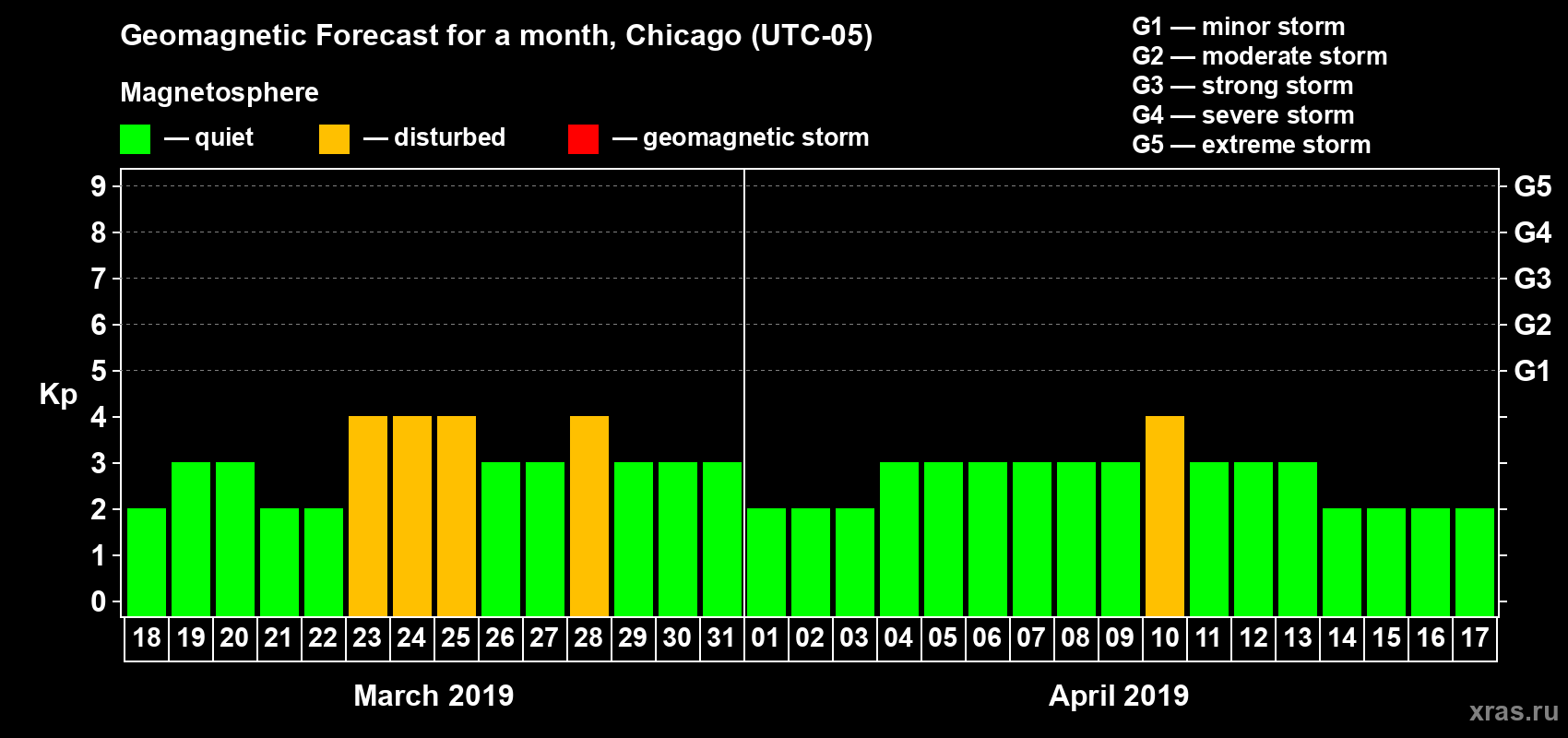 Forecast of the daily maximal value of geomagnetic index Kp for <b>1 month</b> (31 days) <b>from Mar 18, 2019 to Apr 17, 2019</b>