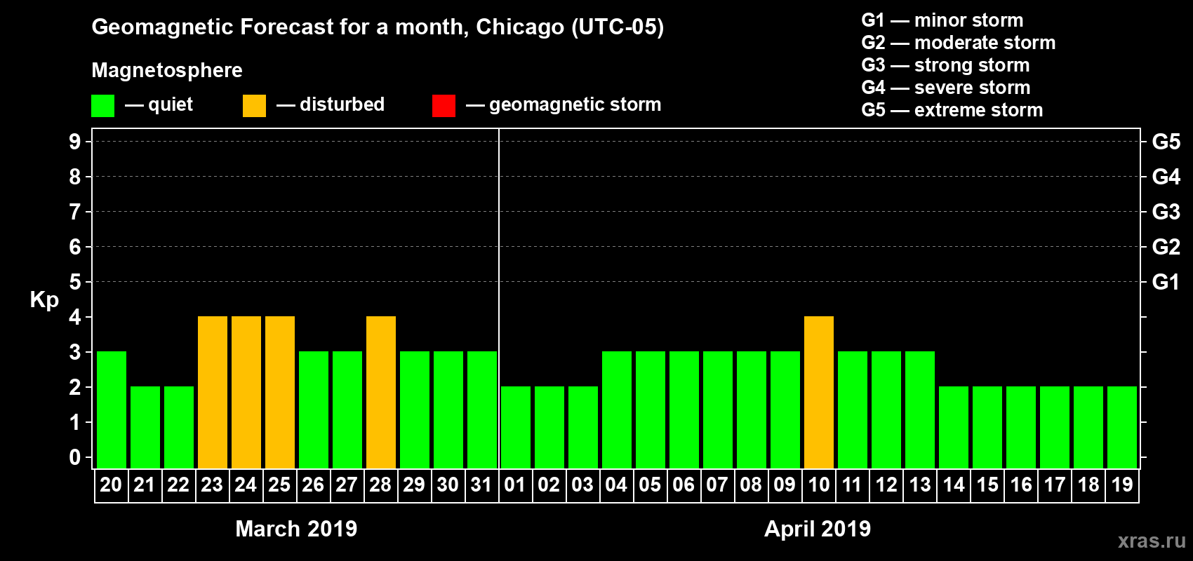 Forecast of the daily maximal value of geomagnetic index Kp for <b>1 month</b> (31 days) <b>from Mar 20, 2019 to Apr 19, 2019</b>