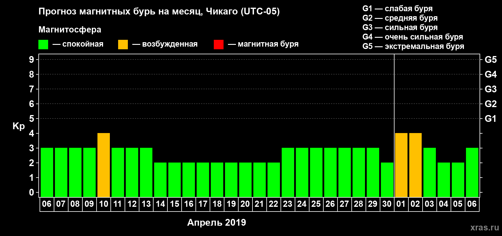 Прогноз максимального суточного геомагнитного индекса Kp на <b>1 месяц</b> (31 день) <b>с 06 апреля по 06 мая 2019 г</b>