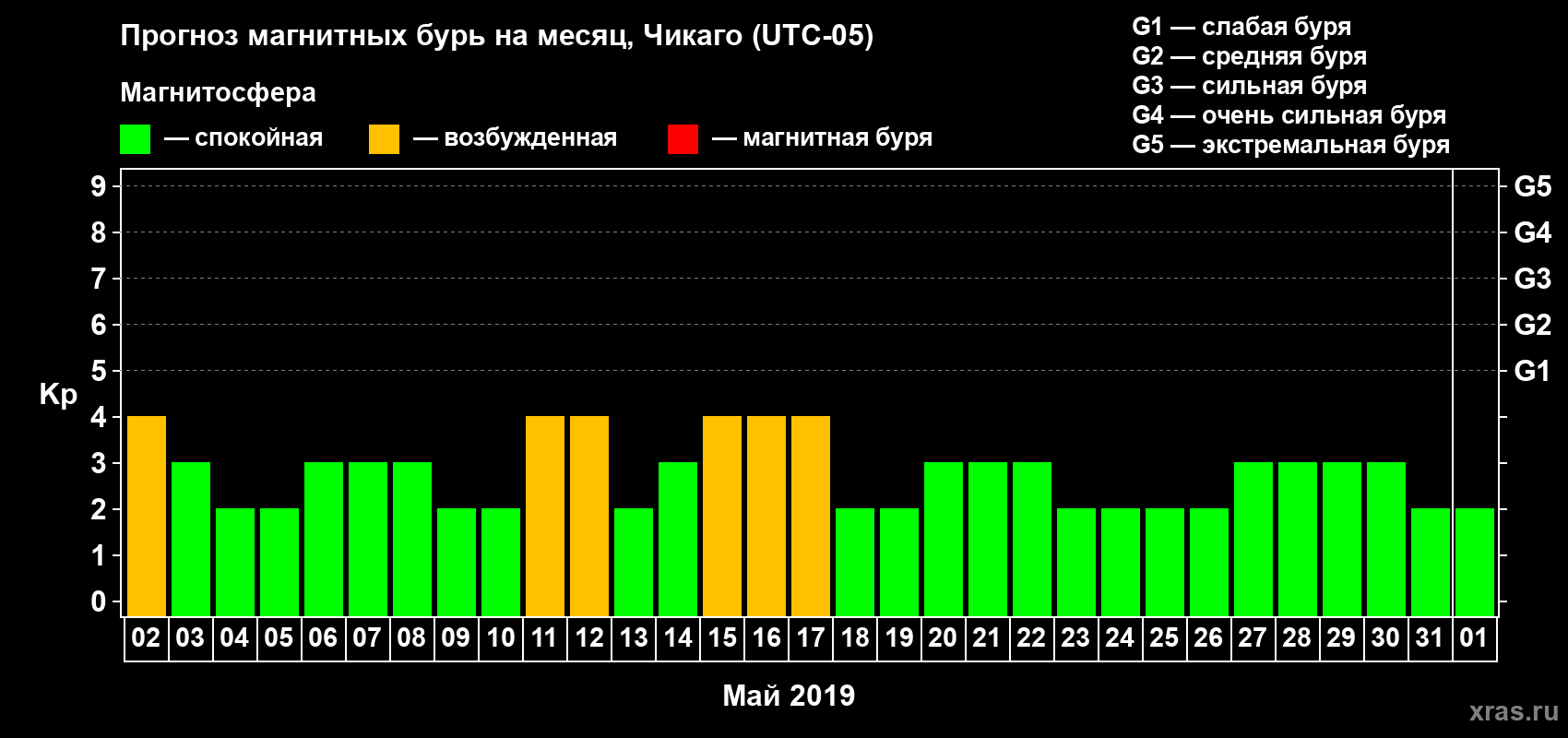 Прогноз максимального суточного геомагнитного индекса Kp на <b>1 месяц</b> (31 день) <b>с 02 мая по 01 июня 2019 г</b>