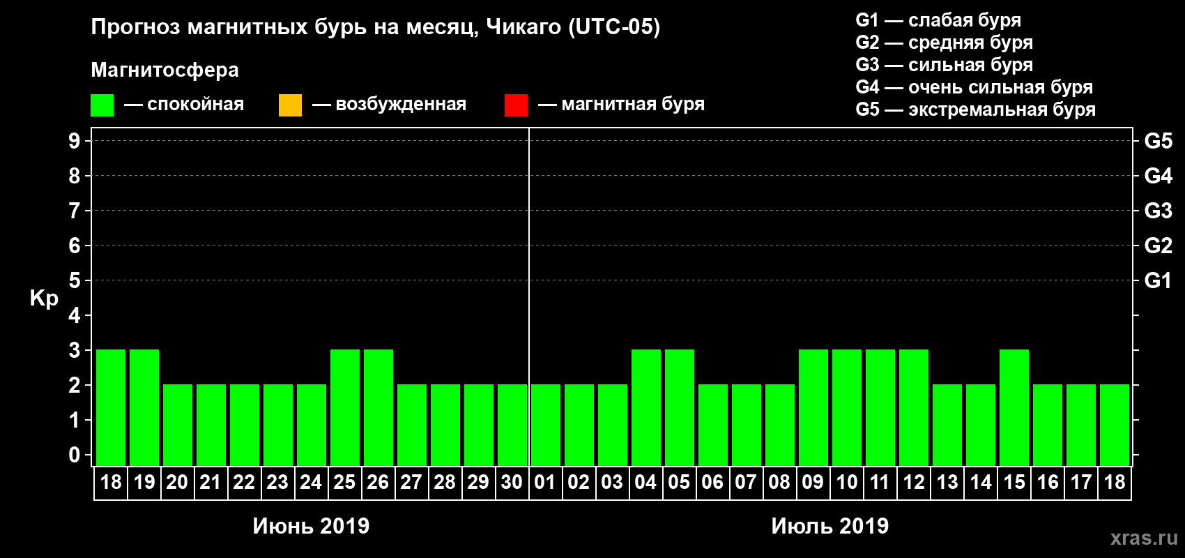 Прогноз максимального суточного геомагнитного индекса Kp на <b>1 месяц</b> (31 день) <b>с 18 июня по 18 июля 2019 г</b>