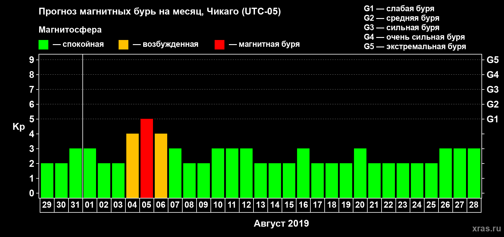Прогноз максимального суточного геомагнитного индекса Kp на <b>1 месяц</b> (31 день) <b>с 29 июля по 28 августа 2019 г</b>