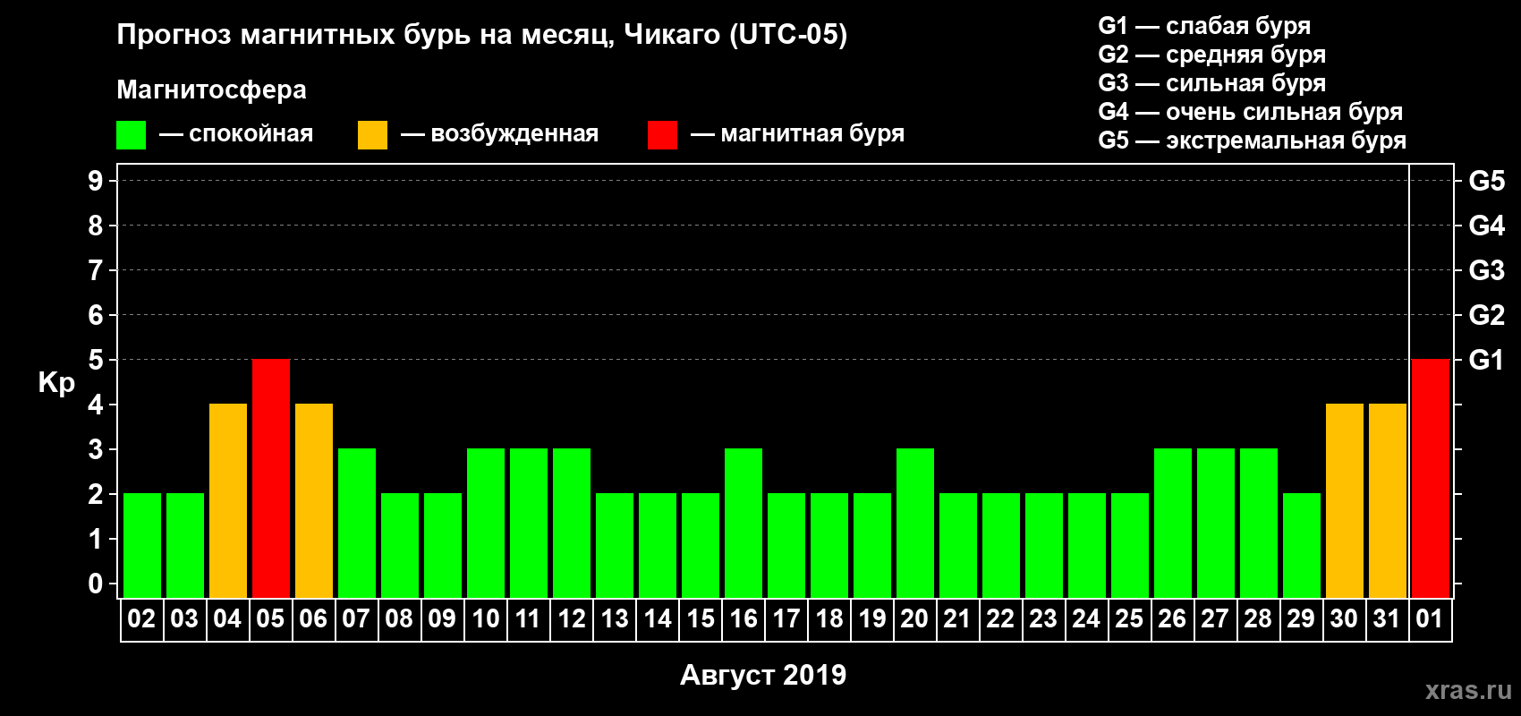 Прогноз максимального суточного геомагнитного индекса Kp на <b>1 месяц</b> (31 день) <b>с 02 августа по 01 сентября 2019 г</b>