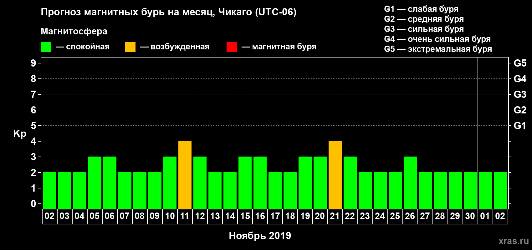 Прогноз максимального суточного геомагнитного индекса Kp на <b>1 месяц</b> (31 день) <b>с 02 ноября по 02 декабря 2019 г</b>