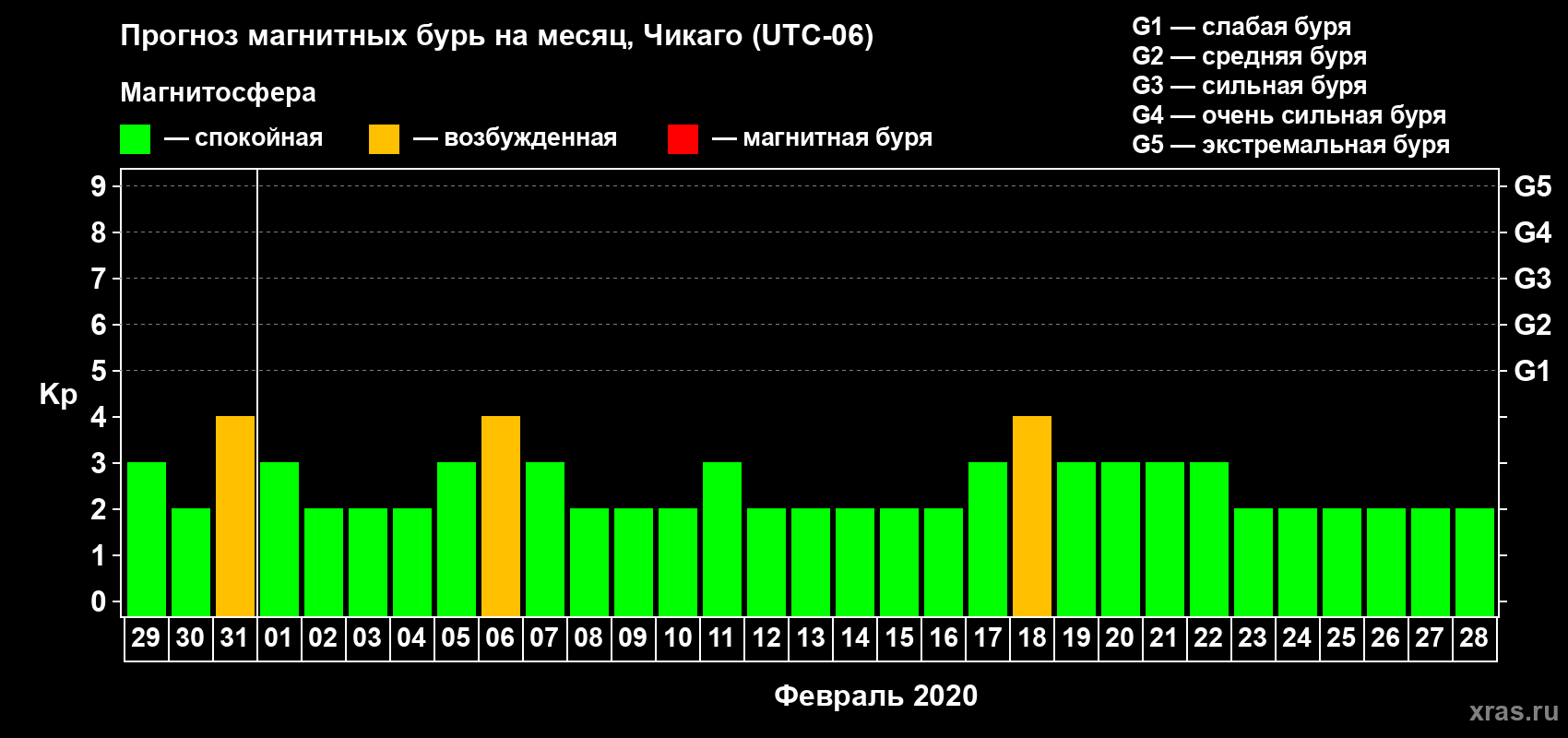 Прогноз максимального суточного геомагнитного индекса Kp на <b>1 месяц</b> (31 день) <b>с 29 января по 28 февраля 2020 г</b>