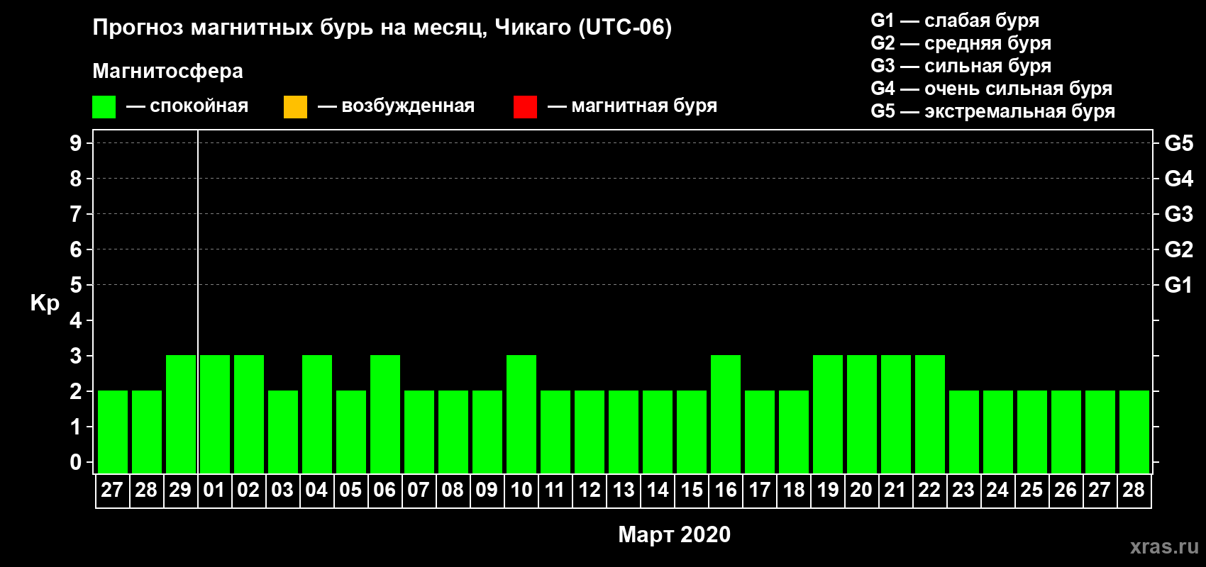 Прогноз максимального суточного геомагнитного индекса Kp на <b>1 месяц</b> (31 день) <b>с 27 февраля по 28 марта 2020 г</b>