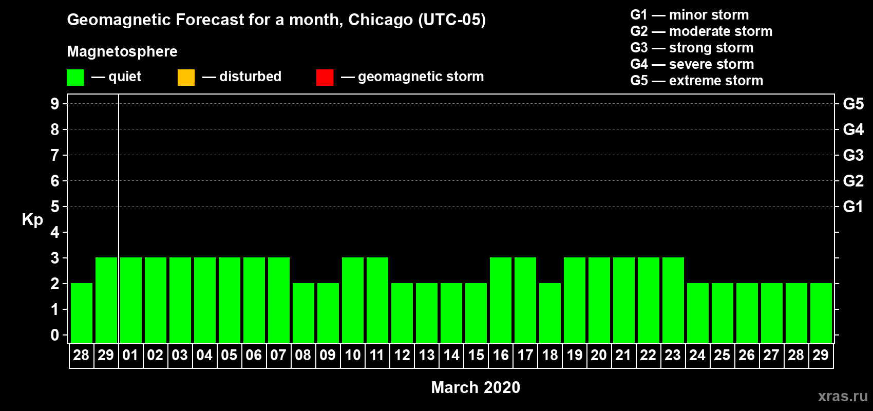 Forecast of the daily maximal value of geomagnetic index Kp for <b>1 month</b> (31 days) <b>from Feb 28, 2020 to Mar 29, 2020</b>