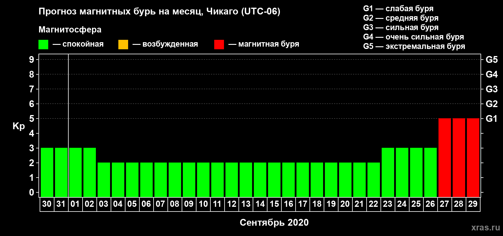Прогноз максимального суточного геомагнитного индекса Kp на <b>1 месяц</b> (31 день) <b>с 30 августа по 29 сентября 2020 г</b>