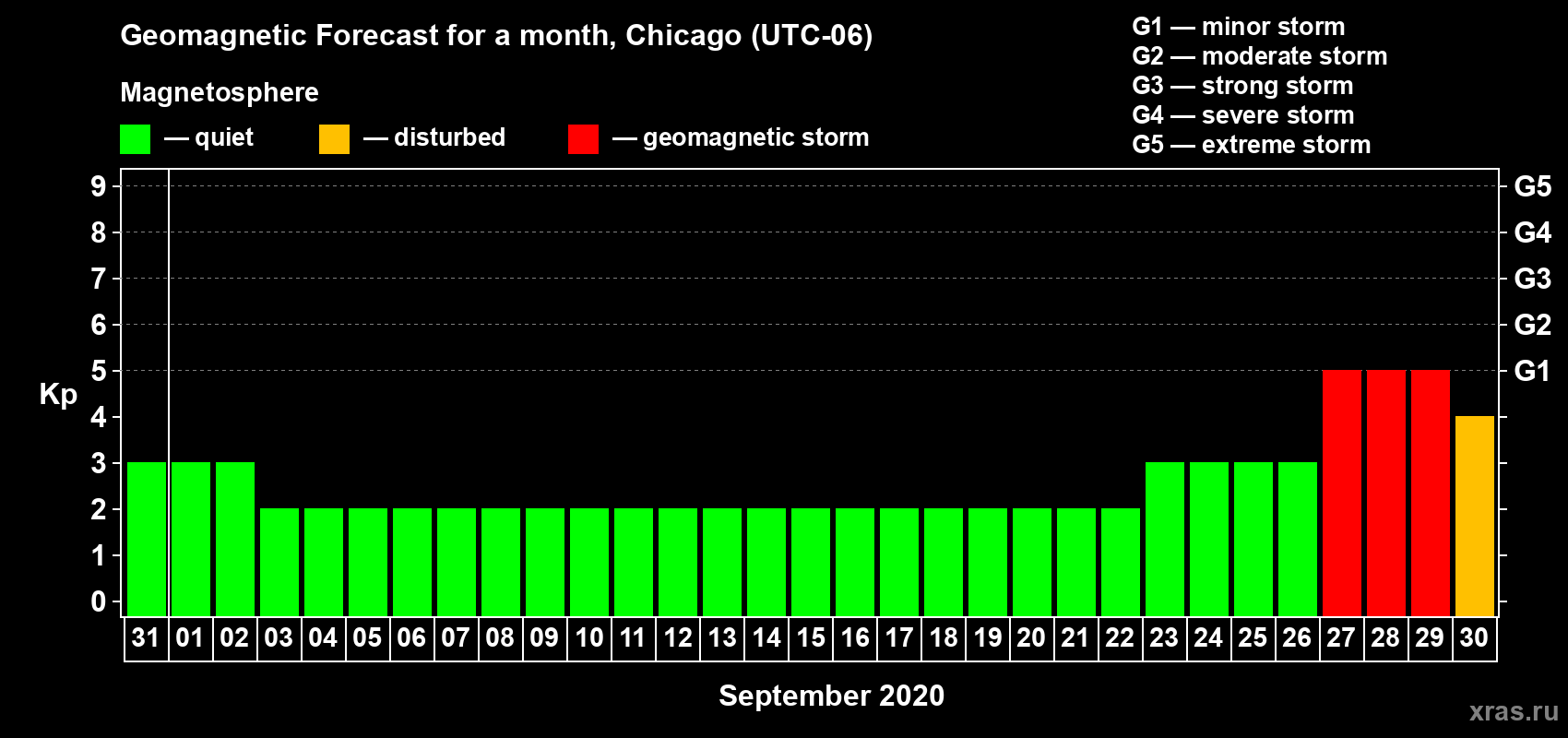 Forecast of the daily maximal value of geomagnetic index Kp for <b>1 month</b> (31 days) <b>from Aug 31, 2020 to Sep 30, 2020</b>