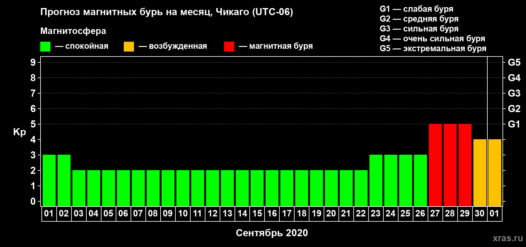 Прогноз максимального суточного геомагнитного индекса Kp на <b>1 месяц</b> (31 день) <b>с 01 сентября по 01 октября 2020 г</b>
