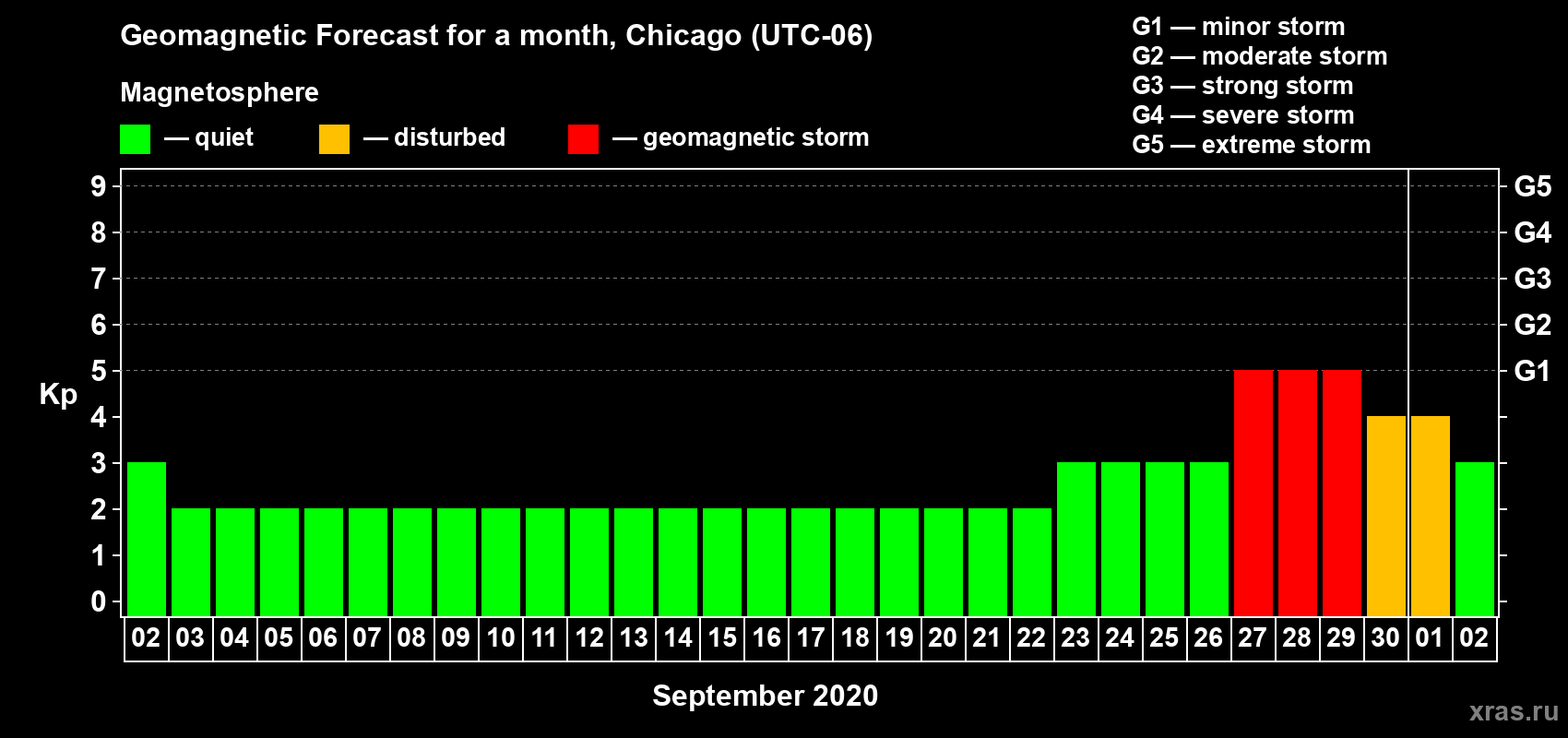 Forecast of the daily maximal value of geomagnetic index Kp for <b>1 month</b> (31 days) <b>from Sep 02, 2020 to Oct 02, 2020</b>