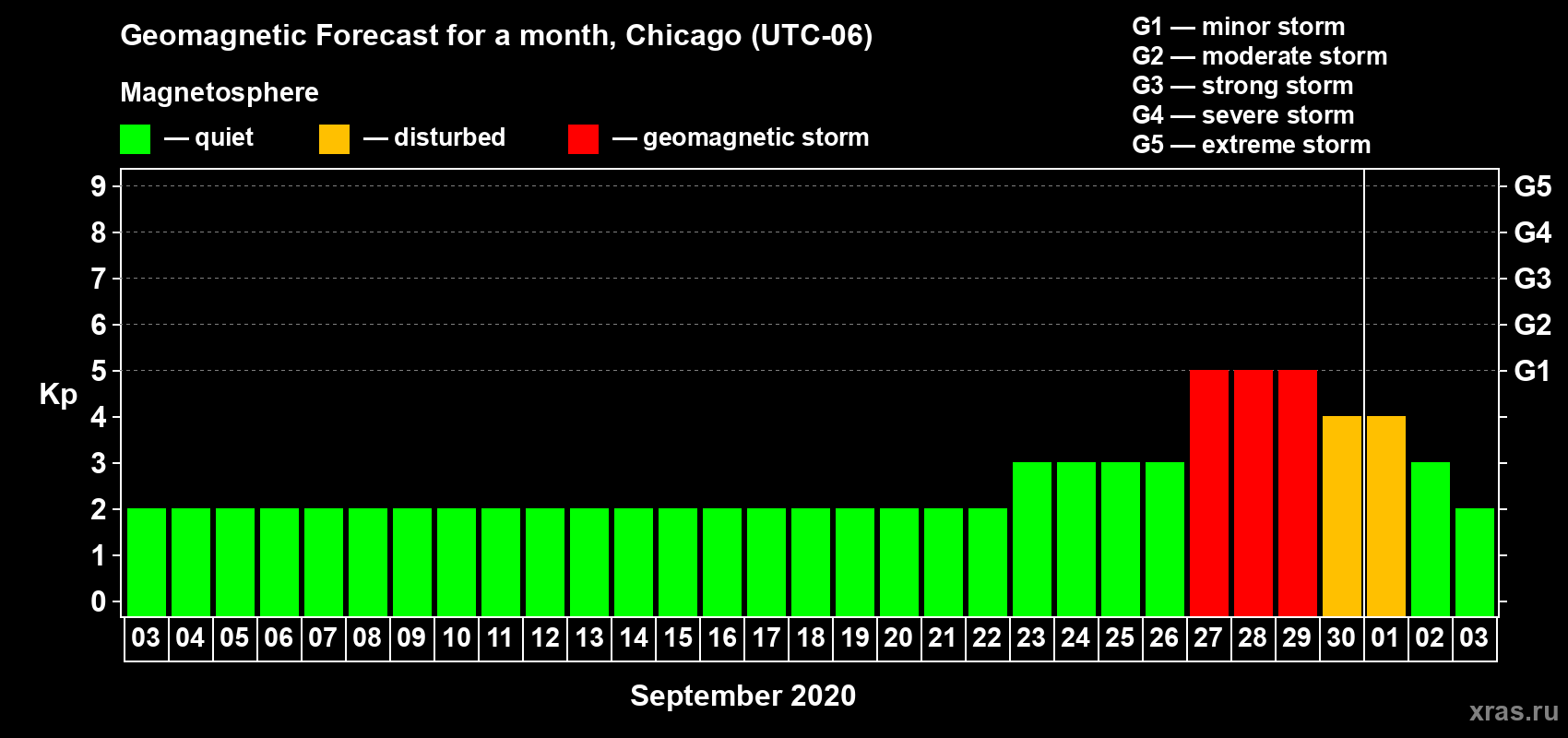 Forecast of the daily maximal value of geomagnetic index Kp for <b>1 month</b> (31 days) <b>from Sep 03, 2020 to Oct 03, 2020</b>