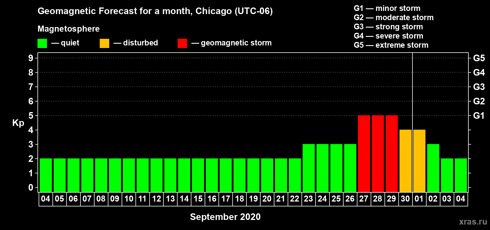 Forecast of the daily maximal value of geomagnetic index Kp for <b>1 month</b> (31 days) <b>from Sep 04, 2020 to Oct 04, 2020</b>