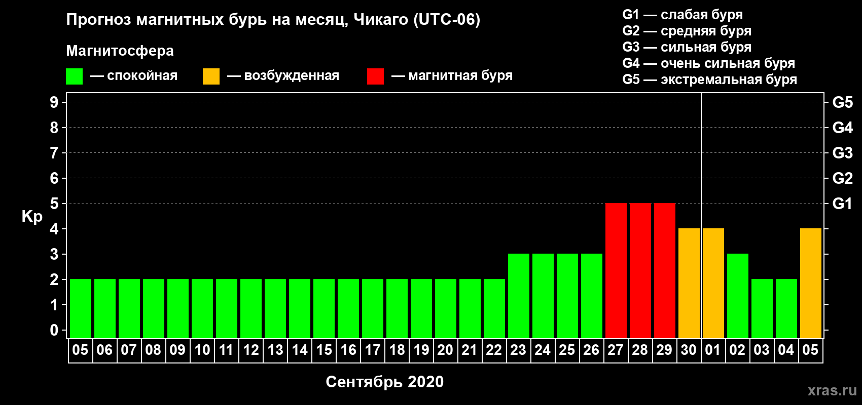 Прогноз максимального суточного геомагнитного индекса Kp на <b>1 месяц</b> (31 день) <b>с 05 сентября по 05 октября 2020 г</b>
