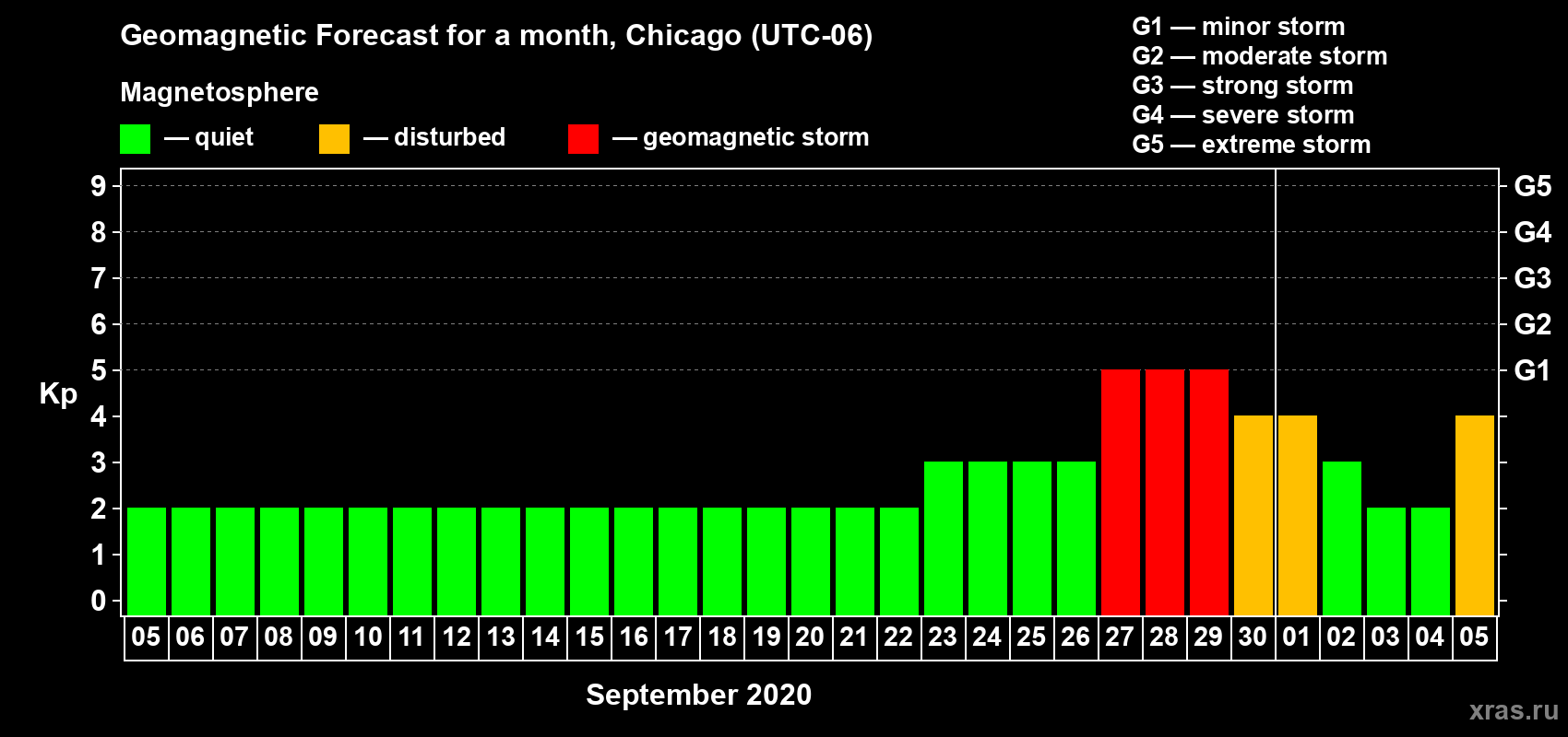 Forecast of the daily maximal value of geomagnetic index Kp for <b>1 month</b> (31 days) <b>from Sep 05, 2020 to Oct 05, 2020</b>