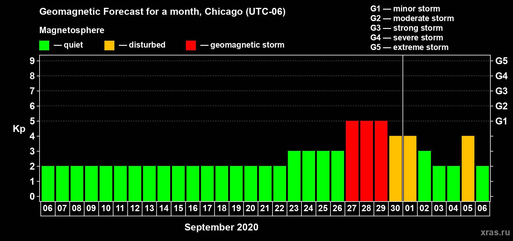 Forecast of the daily maximal value of geomagnetic index Kp for <b>1 month</b> (31 days) <b>from Sep 06, 2020 to Oct 06, 2020</b>