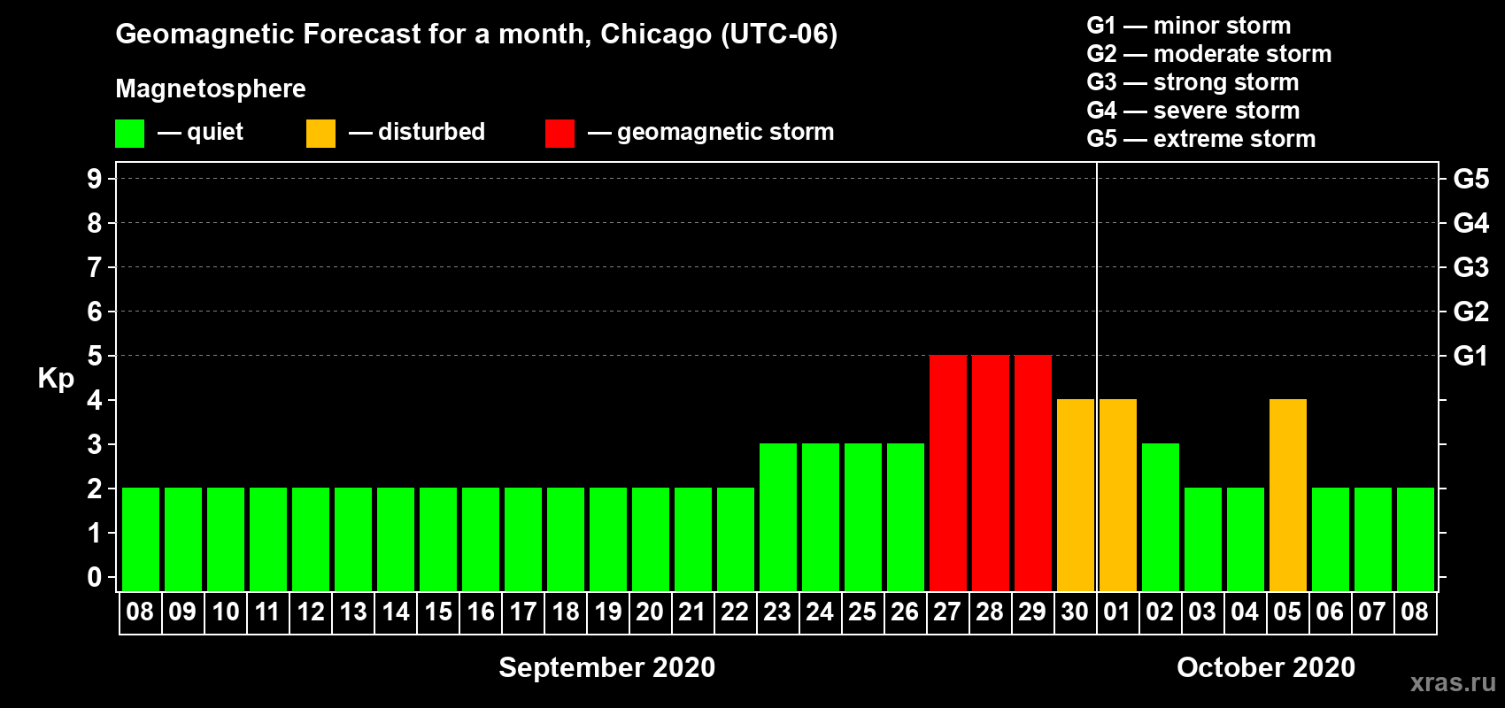 Forecast of the daily maximal value of geomagnetic index Kp for <b>1 month</b> (31 days) <b>from Sep 08, 2020 to Oct 08, 2020</b>