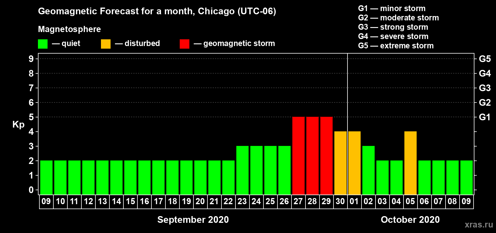 Forecast of the daily maximal value of geomagnetic index Kp for <b>1 month</b> (31 days) <b>from Sep 09, 2020 to Oct 09, 2020</b>
