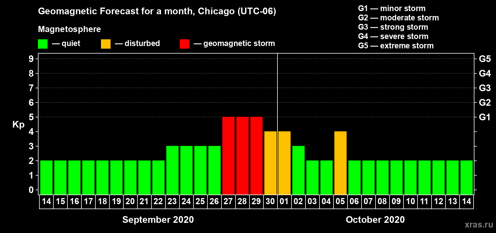 Forecast of the daily maximal value of geomagnetic index Kp for <b>1 month</b> (31 days) <b>from Sep 14, 2020 to Oct 14, 2020</b>