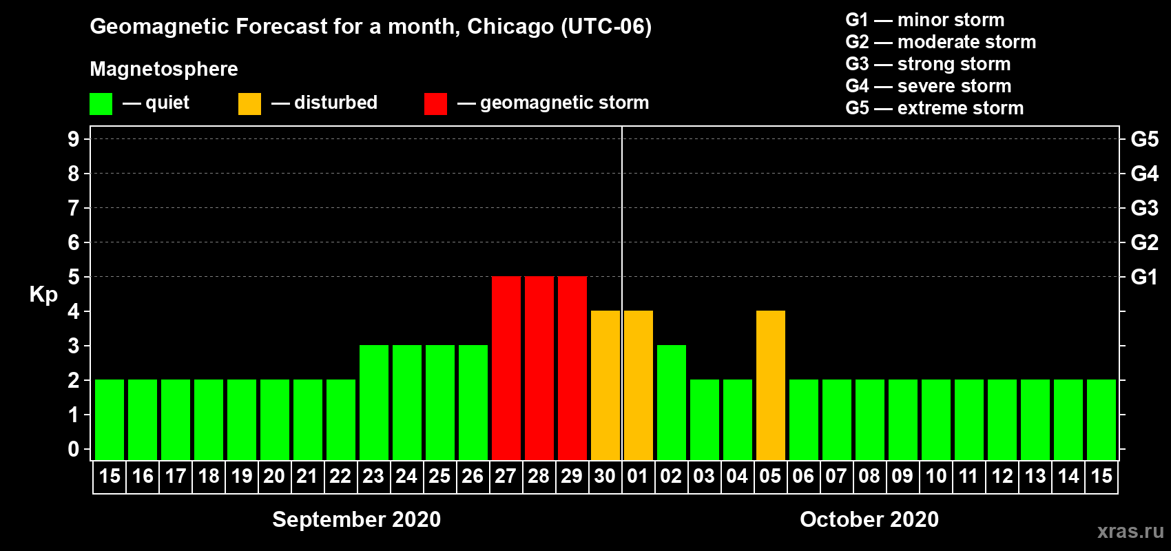 Forecast of the daily maximal value of geomagnetic index Kp for <b>1 month</b> (31 days) <b>from Sep 15, 2020 to Oct 15, 2020</b>