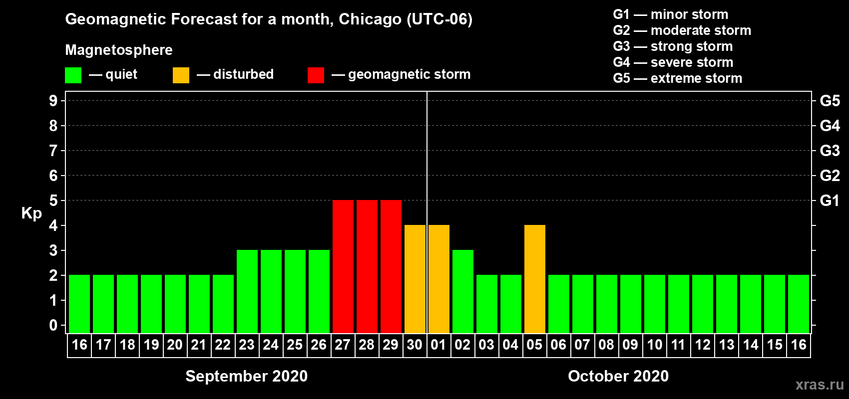Forecast of the daily maximal value of geomagnetic index Kp for <b>1 month</b> (31 days) <b>from Sep 16, 2020 to Oct 16, 2020</b>