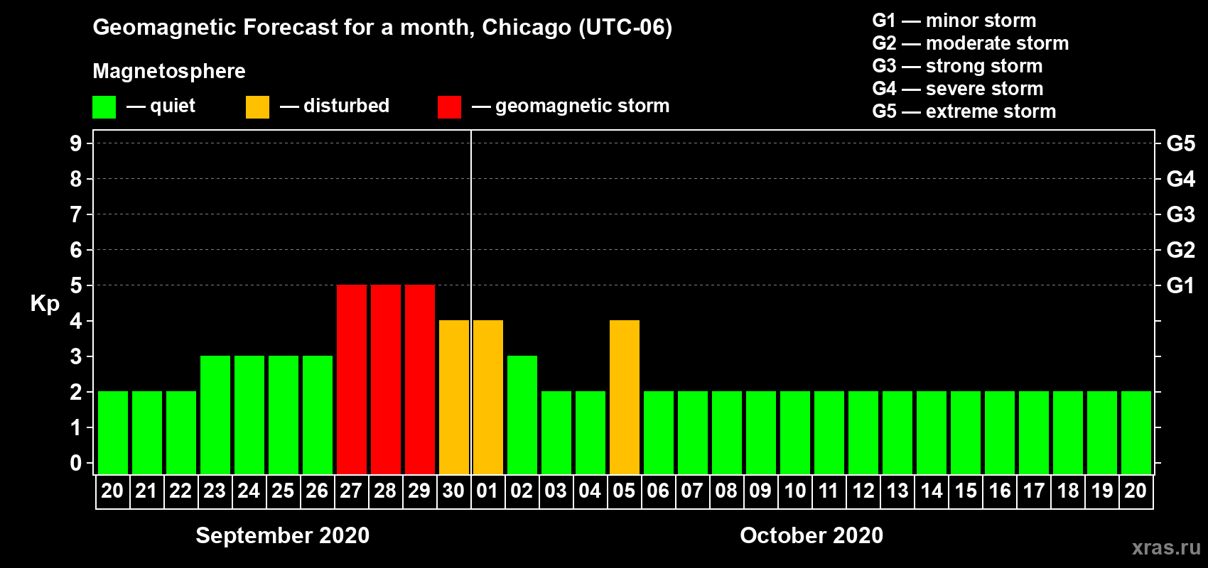 Forecast of the daily maximal value of geomagnetic index Kp for <b>1 month</b> (31 days) <b>from Sep 20, 2020 to Oct 20, 2020</b>