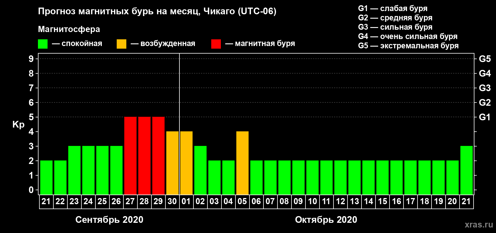 Прогноз максимального суточного геомагнитного индекса Kp на <b>1 месяц</b> (31 день) <b>с 21 сентября по 21 октября 2020 г</b>