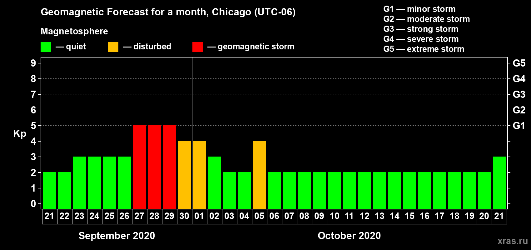Forecast of the daily maximal value of geomagnetic index Kp for <b>1 month</b> (31 days) <b>from Sep 21, 2020 to Oct 21, 2020</b>