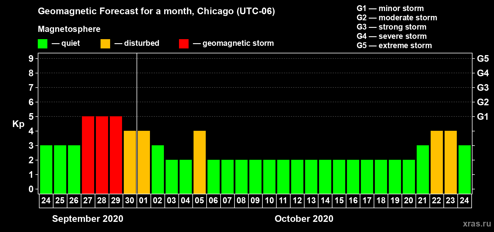 Forecast of the daily maximal value of geomagnetic index Kp for <b>1 month</b> (31 days) <b>from Sep 24, 2020 to Oct 24, 2020</b>