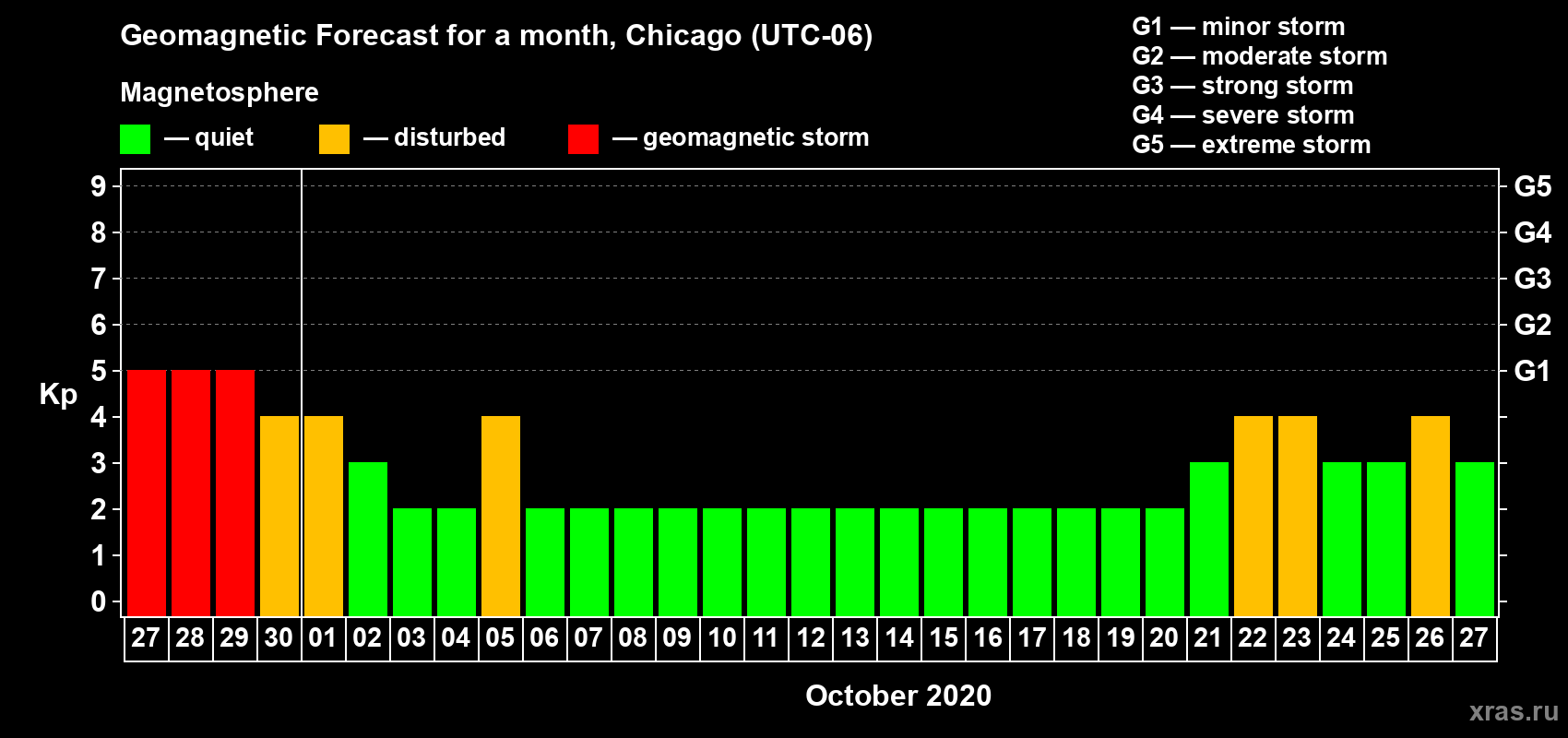 Forecast of the daily maximal value of geomagnetic index Kp for <b>1 month</b> (31 days) <b>from Sep 27, 2020 to Oct 27, 2020</b>
