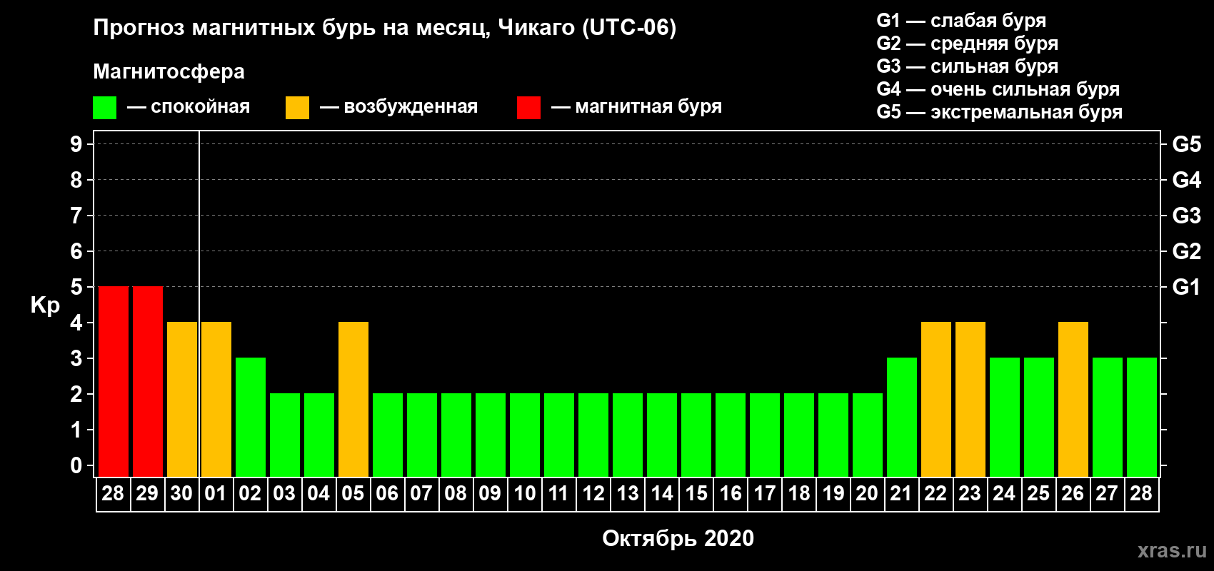 Прогноз максимального суточного геомагнитного индекса Kp на <b>1 месяц</b> (31 день) <b>с 28 сентября по 28 октября 2020 г</b>
