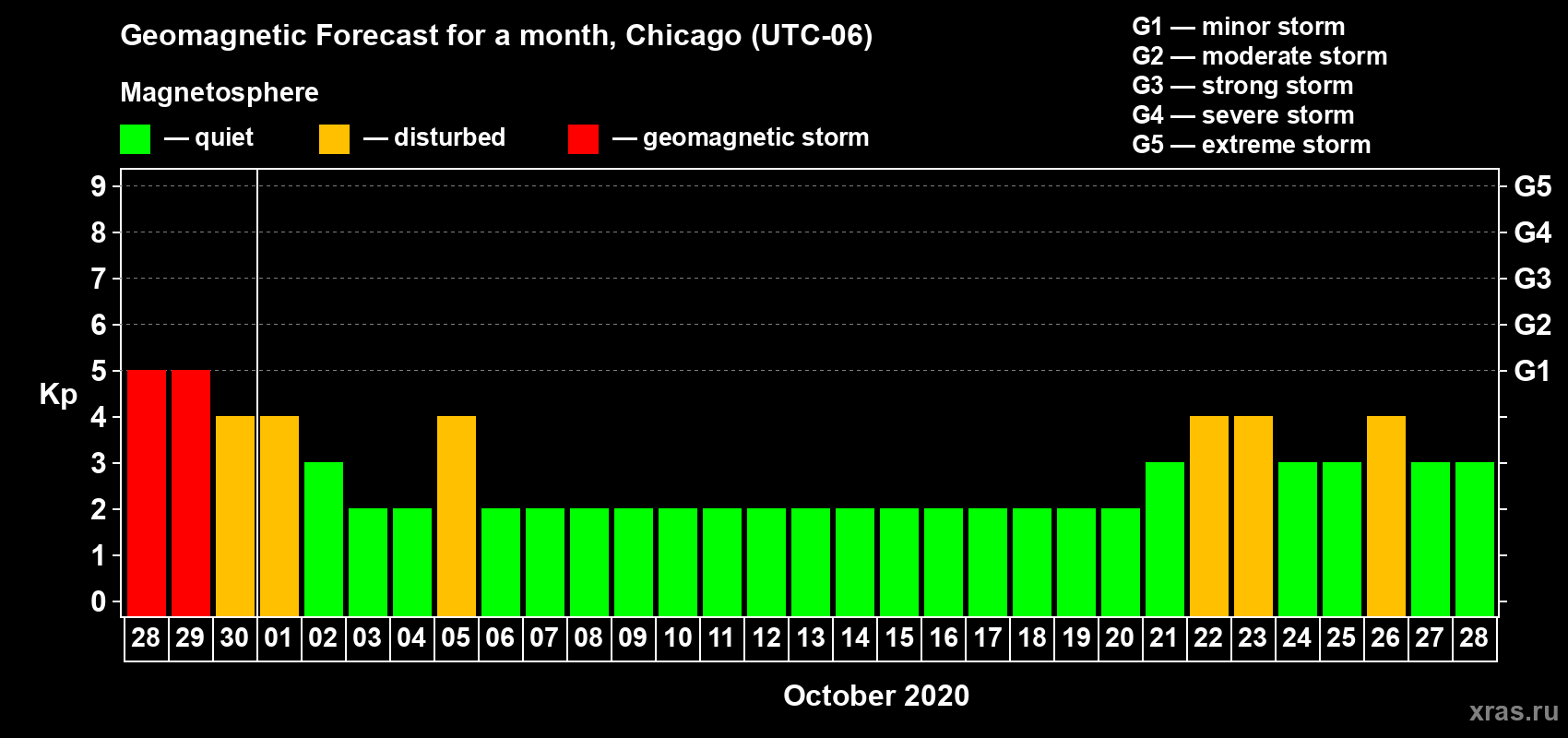 Forecast of the daily maximal value of geomagnetic index Kp for <b>1 month</b> (31 days) <b>from Sep 28, 2020 to Oct 28, 2020</b>