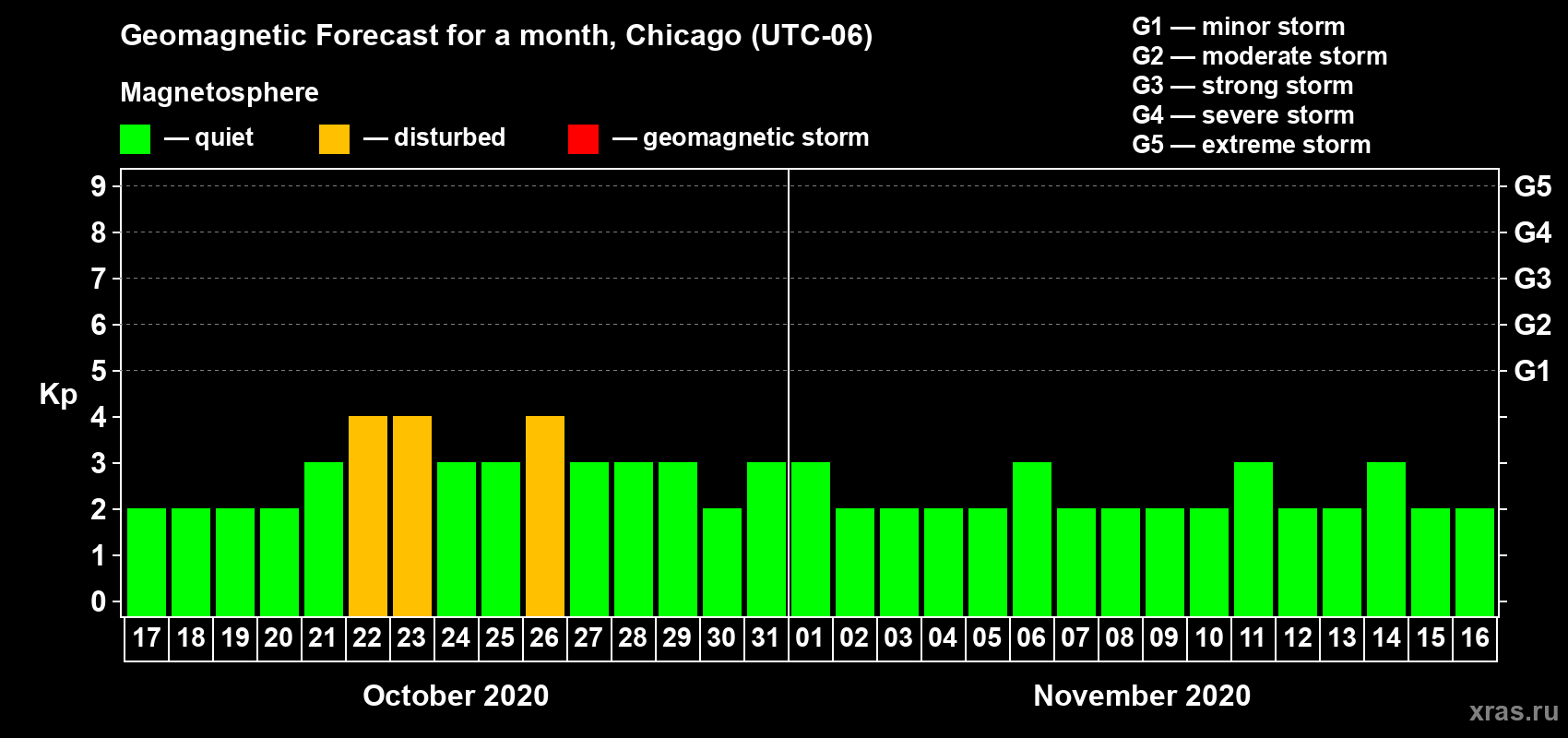 Forecast of the daily maximal value of geomagnetic index Kp for <b>1 month</b> (31 days) <b>from Oct 17, 2020 to Nov 16, 2020</b>