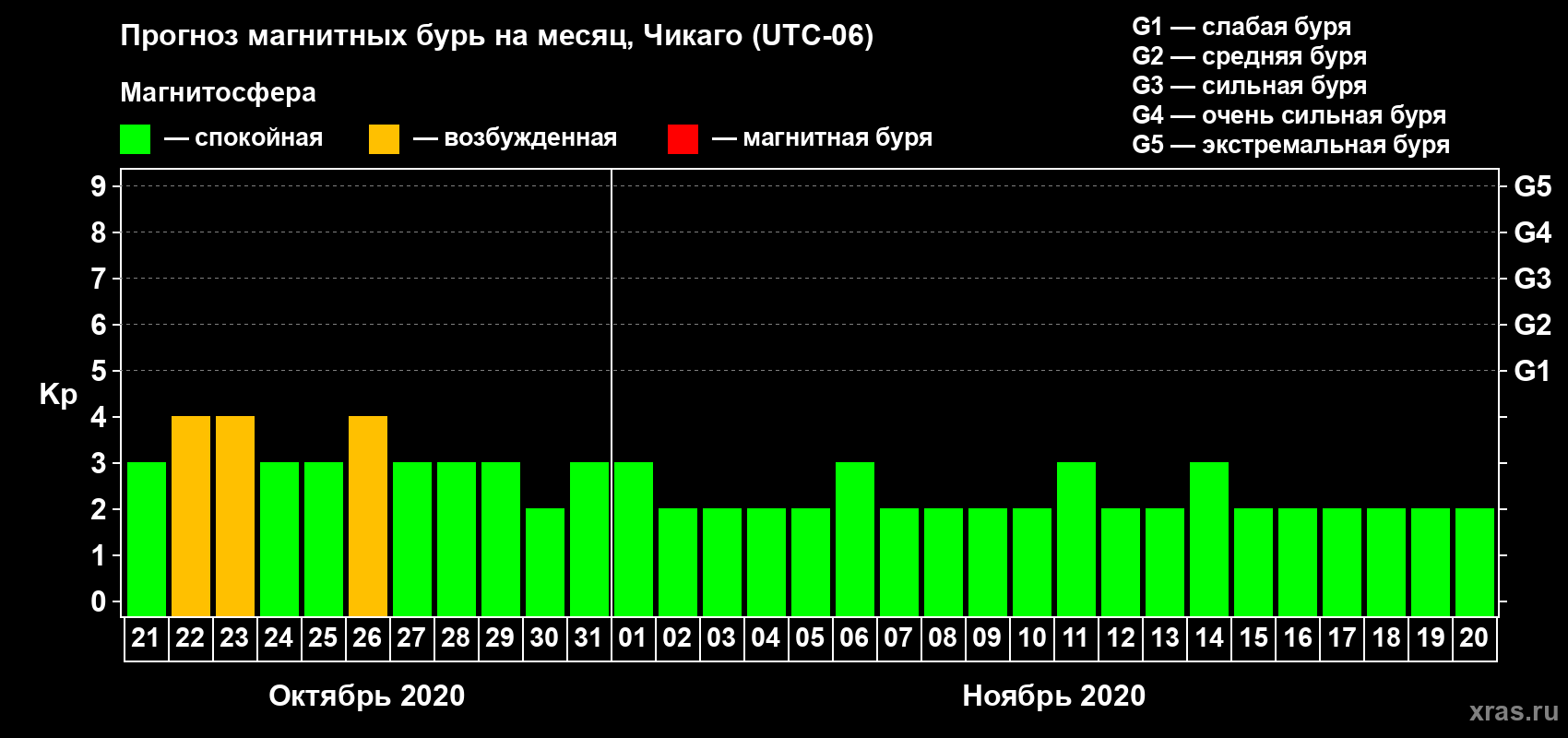 Прогноз максимального суточного геомагнитного индекса Kp на <b>1 месяц</b> (31 день) <b>с 21 октября по 20 ноября 2020 г</b>
