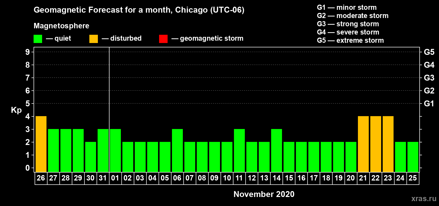 Forecast of the daily maximal value of geomagnetic index Kp for <b>1 month</b> (31 days) <b>from Oct 26, 2020 to Nov 25, 2020</b>
