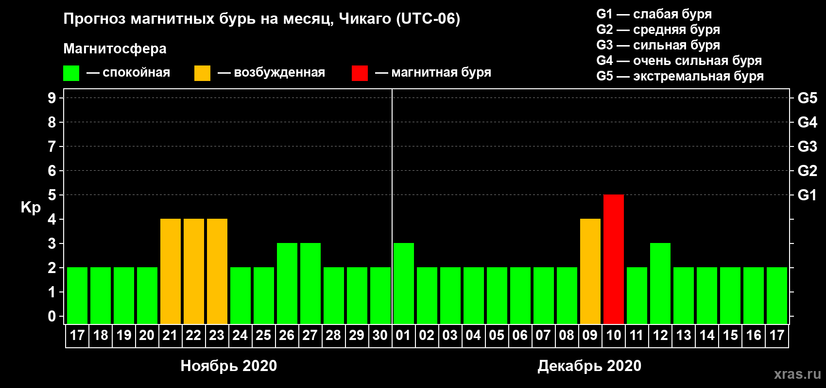 Прогноз максимального суточного геомагнитного индекса Kp на <b>1 месяц</b> (31 день) <b>с 17 ноября по 17 декабря 2020 г</b>