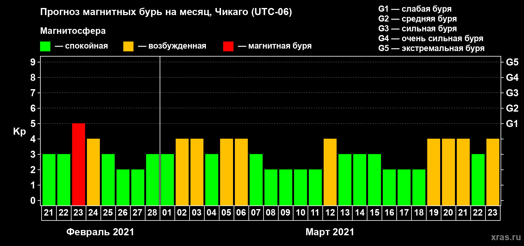 Прогноз максимального суточного геомагнитного индекса Kp на <b>1 месяц</b> (31 день) <b>с 21 февраля по 23 марта 2021 г</b>